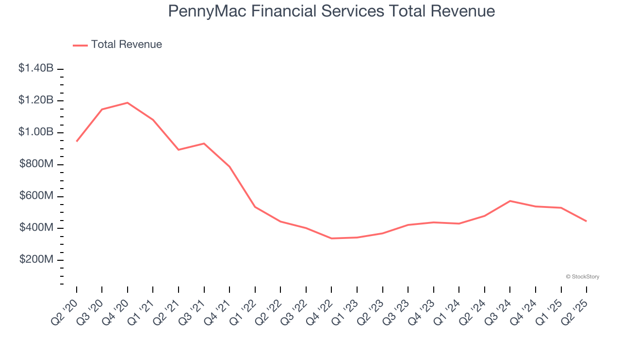 PennyMac Financial Services Total Revenue