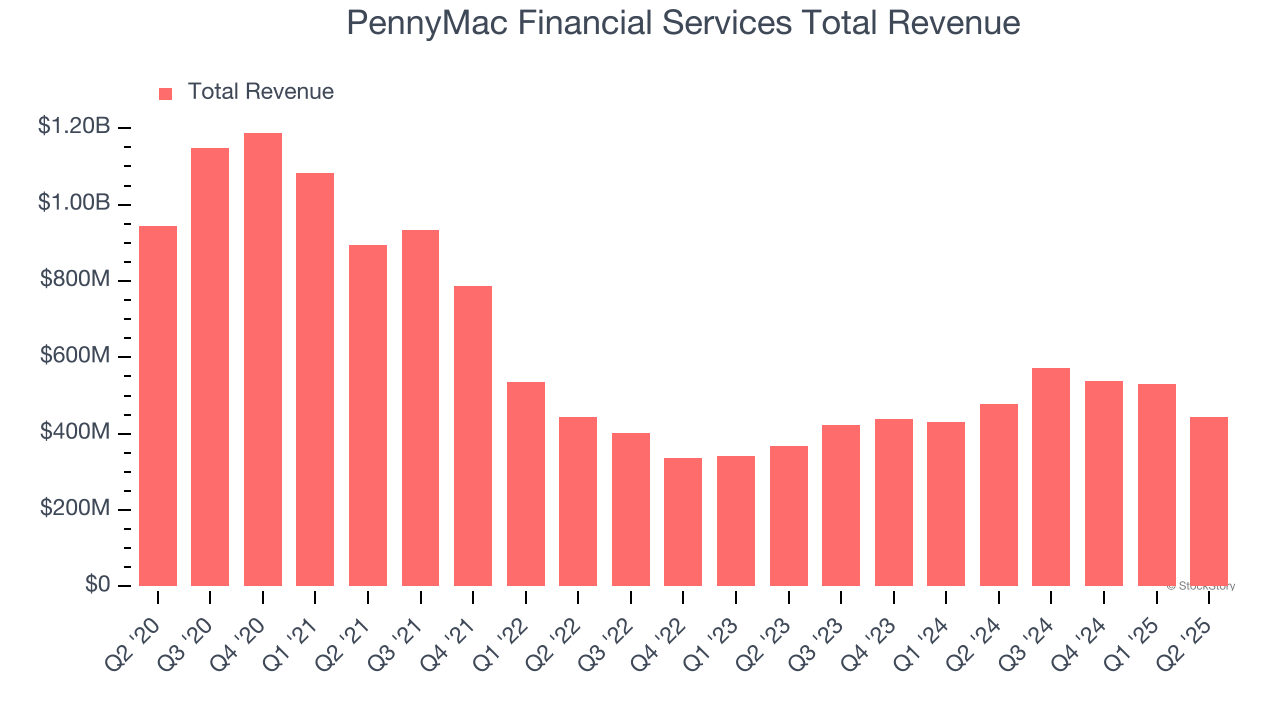 PennyMac Financial Services Total Revenue