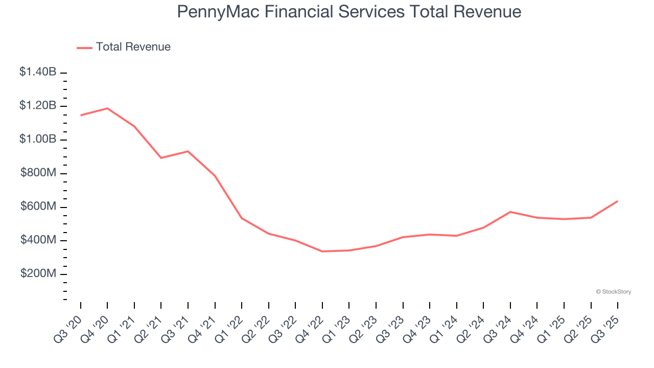 PennyMac Financial Services Total Revenue