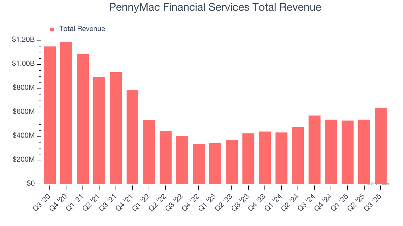 PennyMac Financial Services Total Revenue
