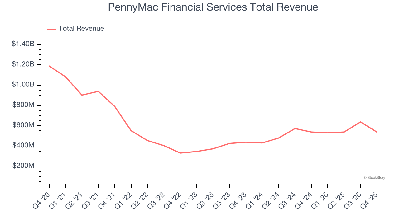 PennyMac Financial Services Total Revenue