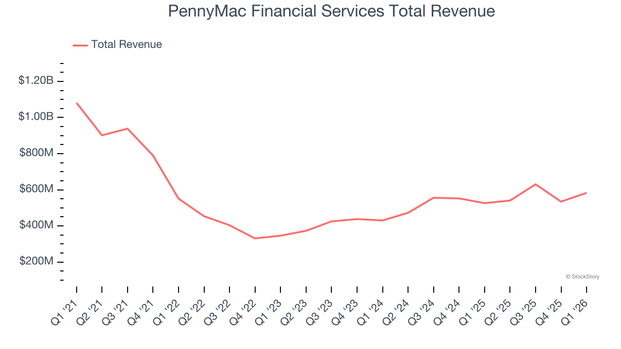 PennyMac Financial Services Total Revenue