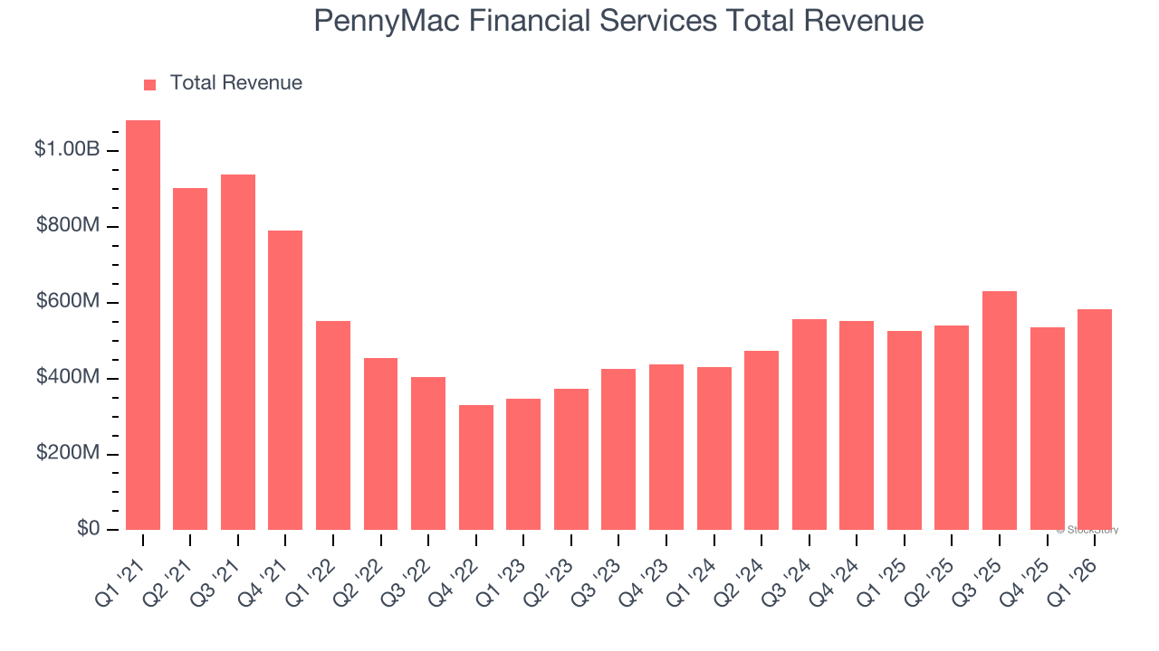 PennyMac Financial Services Total Revenue