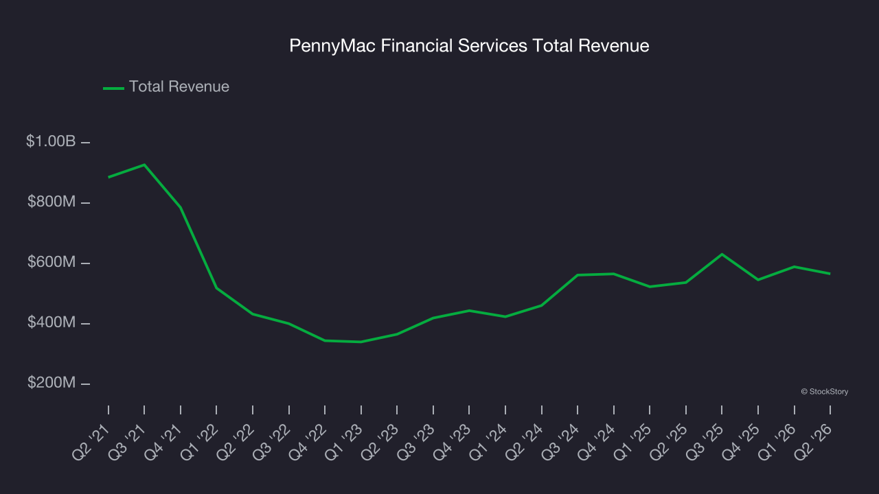 PennyMac Financial Services Total Revenue