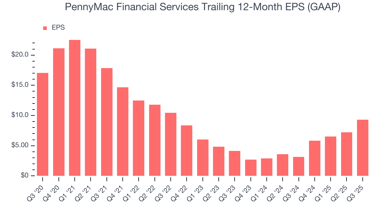 PennyMac Financial Services Trailing 12-Month EPS (GAAP)
