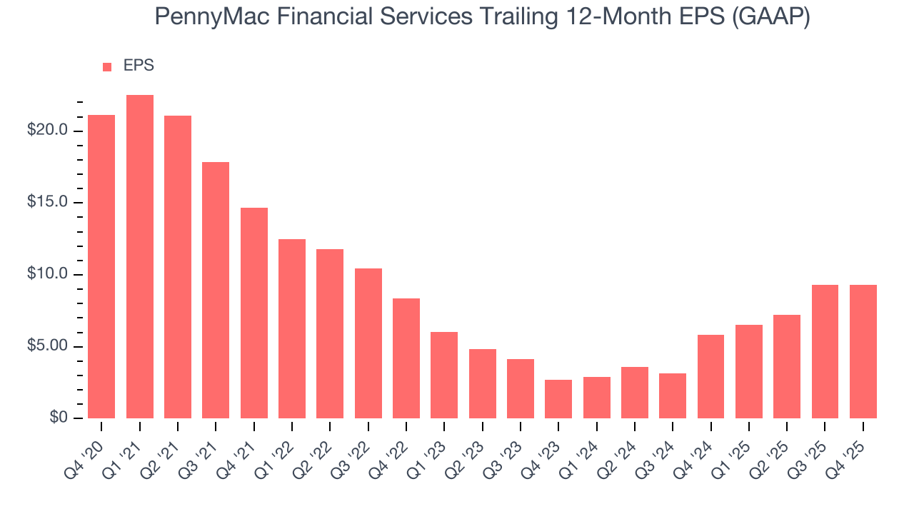 PennyMac Financial Services Trailing 12-Month EPS (GAAP)