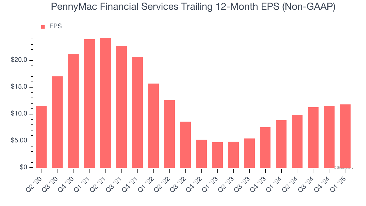 PennyMac Financial Services Trailing 12-Month EPS (Non-GAAP)