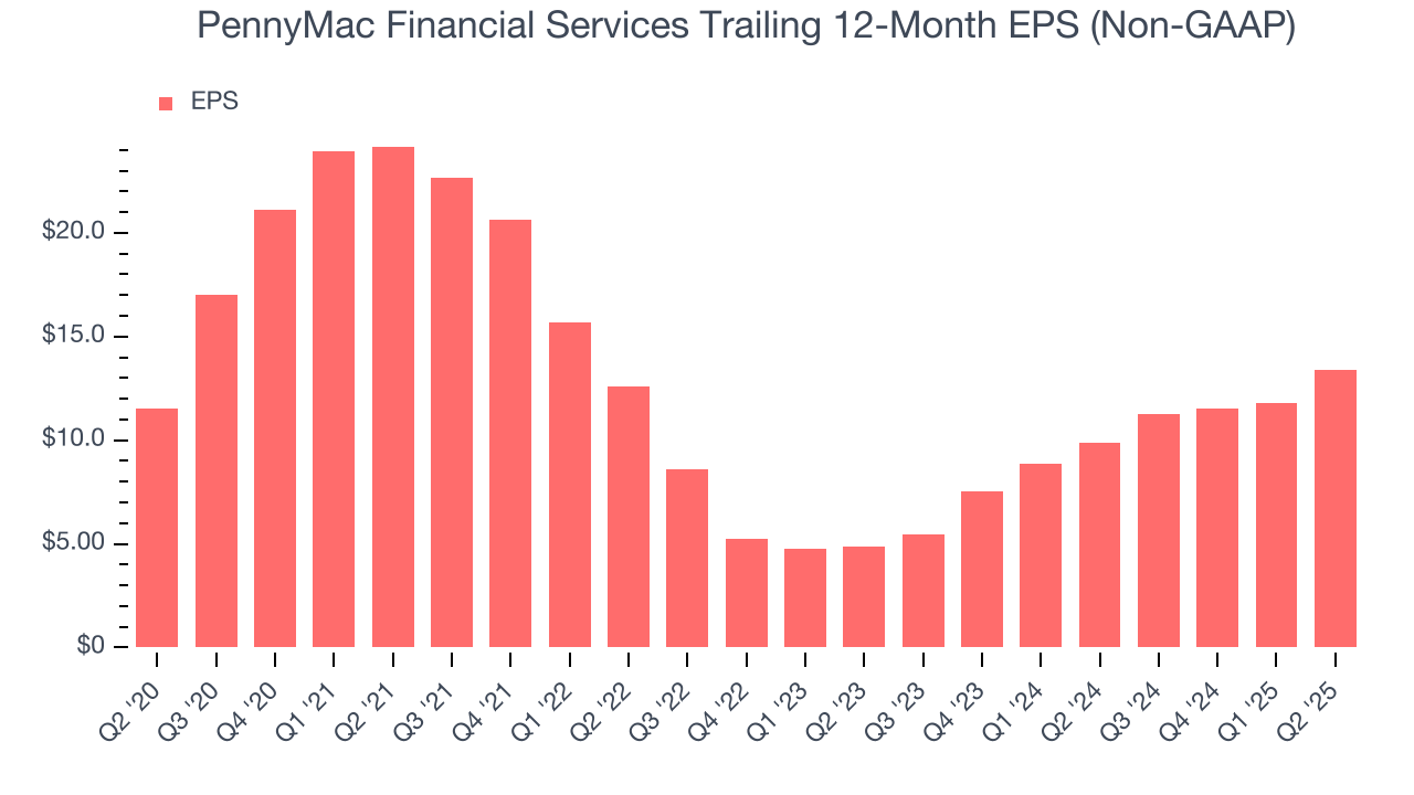 PennyMac Financial Services Trailing 12-Month EPS (Non-GAAP)
