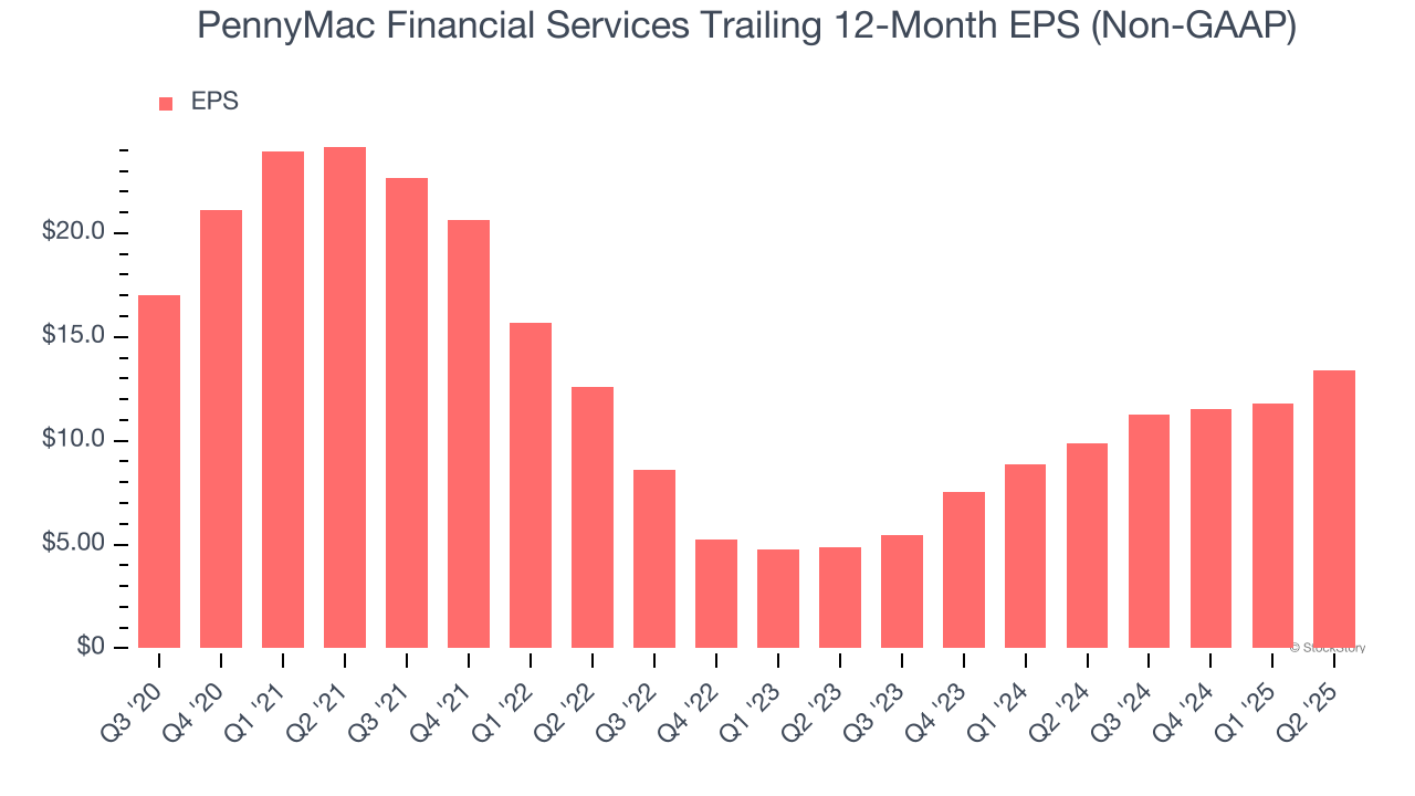 PennyMac Financial Services Trailing 12-Month EPS (Non-GAAP)