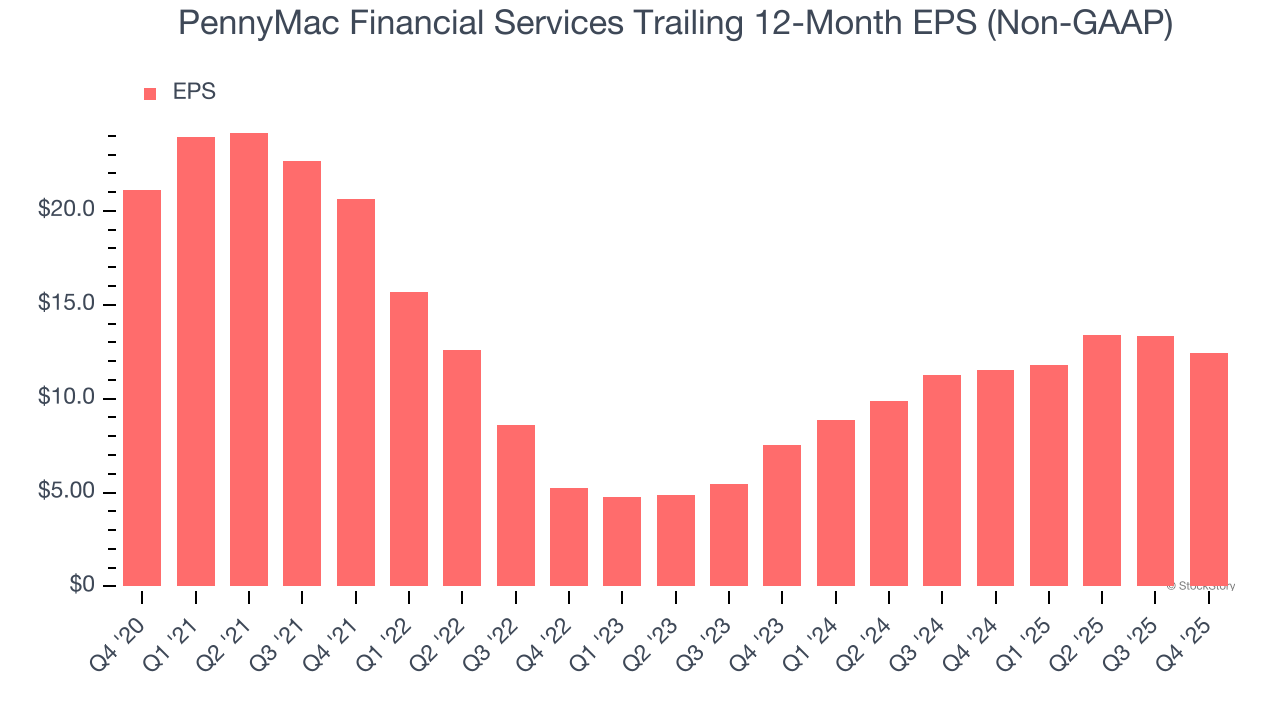 PennyMac Financial Services Trailing 12-Month EPS (Non-GAAP)
