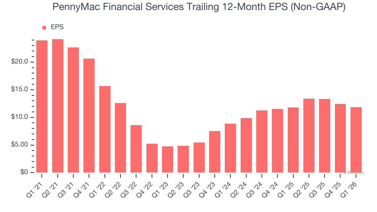 PennyMac Financial Services Trailing 12-Month EPS (Non-GAAP)
