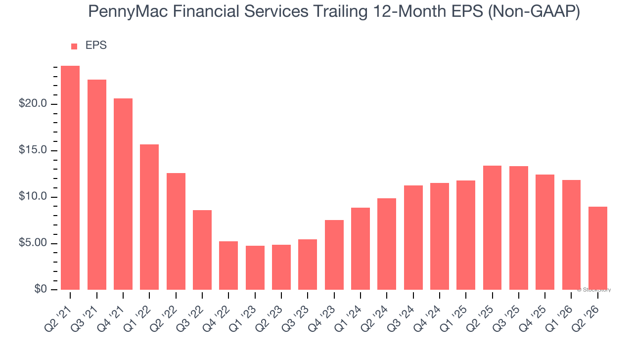 PennyMac Financial Services Trailing 12-Month EPS (Non-GAAP)