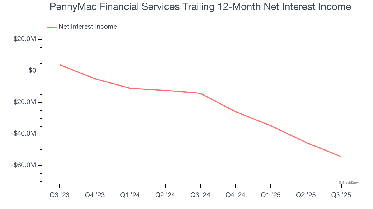 PennyMac Financial Services Trailing 12-Month Net Interest Income