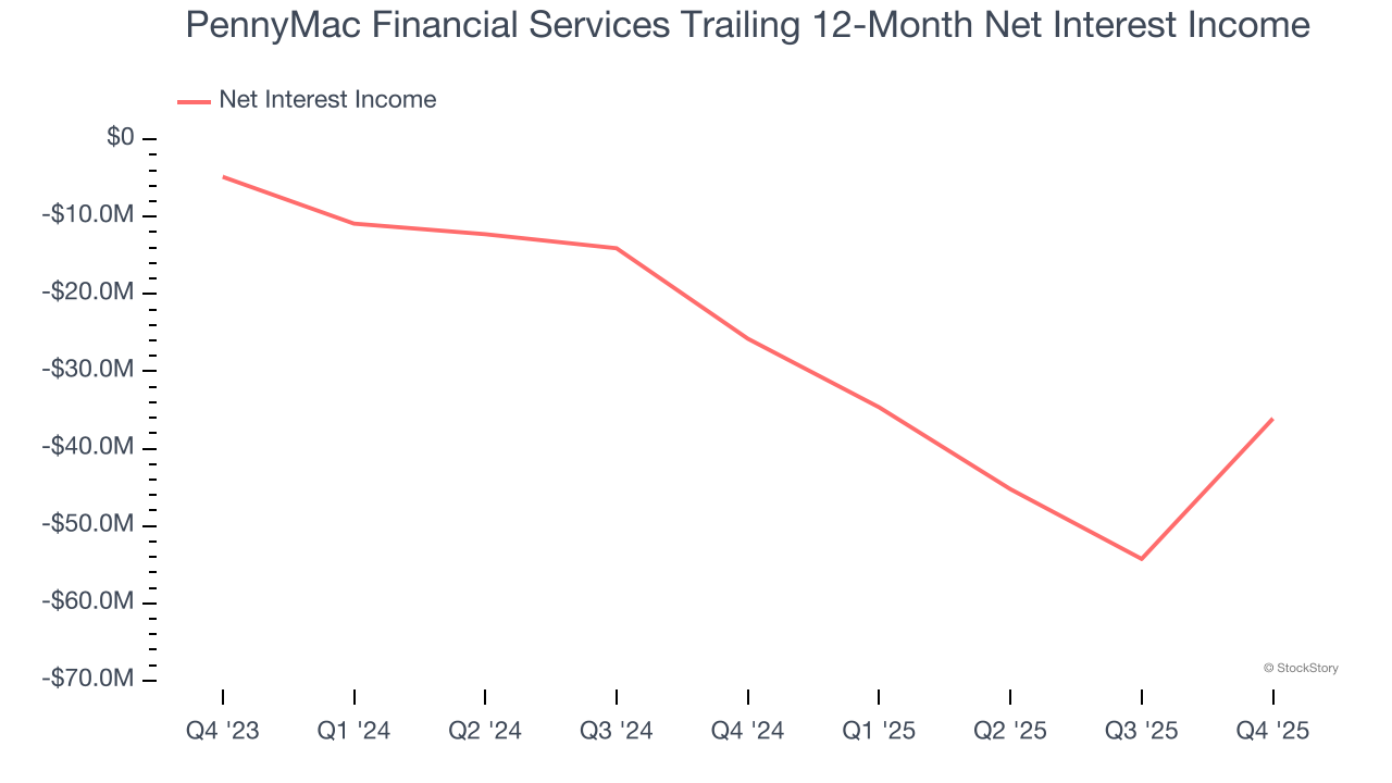 PennyMac Financial Services Trailing 12-Month Net Interest Income