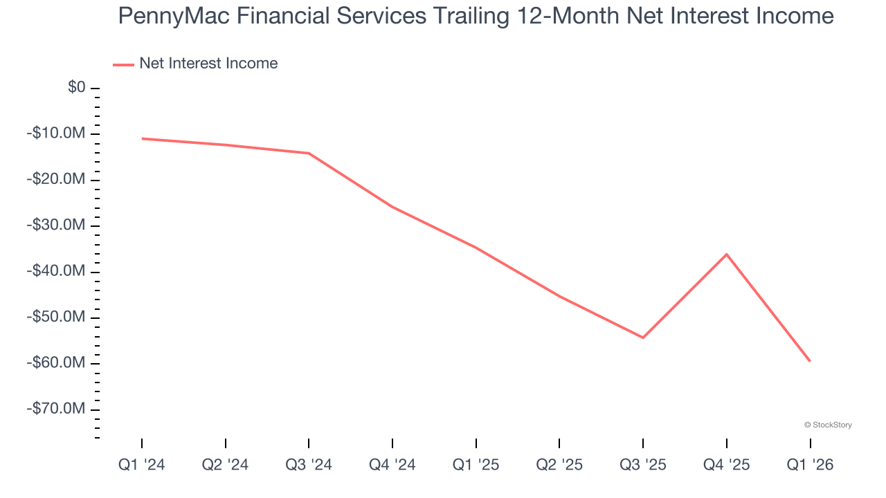 PennyMac Financial Services Trailing 12-Month Net Interest Income