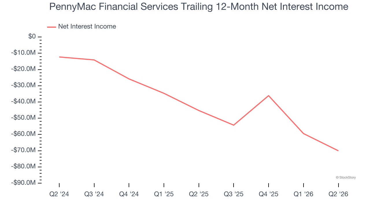 PennyMac Financial Services Trailing 12-Month Net Interest Income