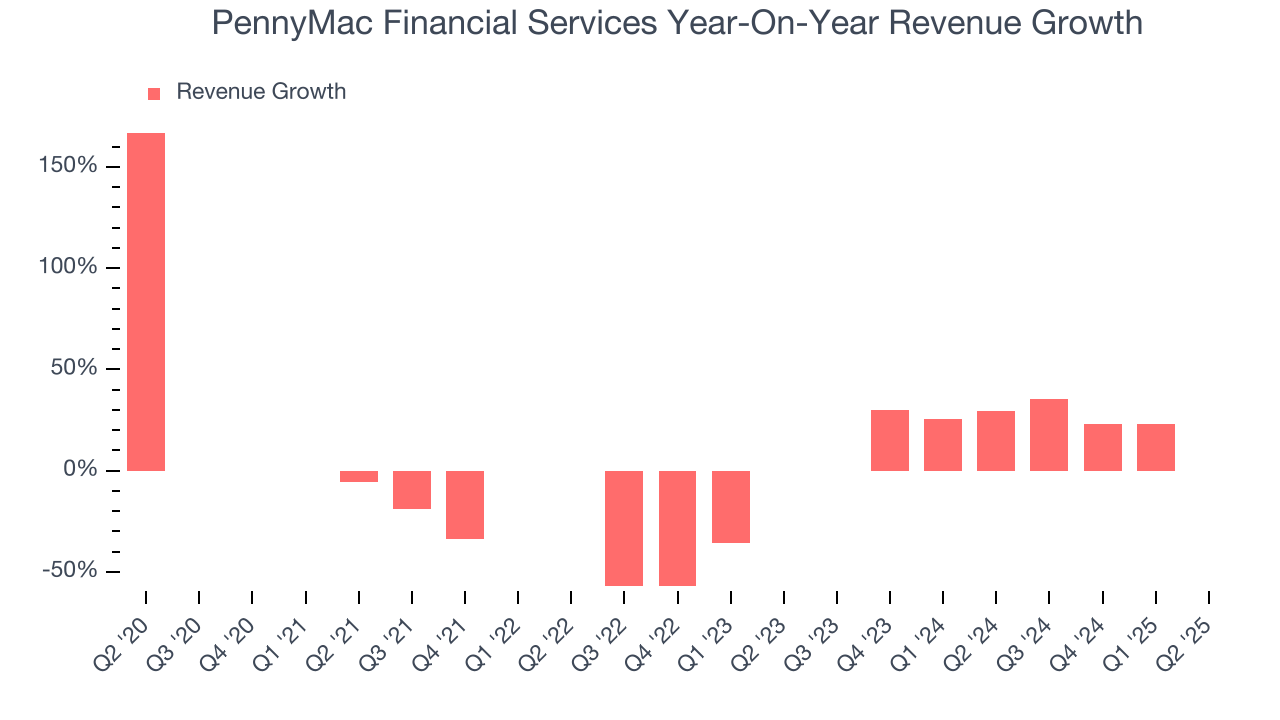 PennyMac Financial Services Year-On-Year Revenue Growth