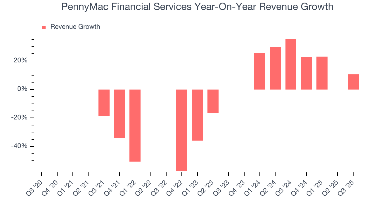 PennyMac Financial Services Year-On-Year Revenue Growth