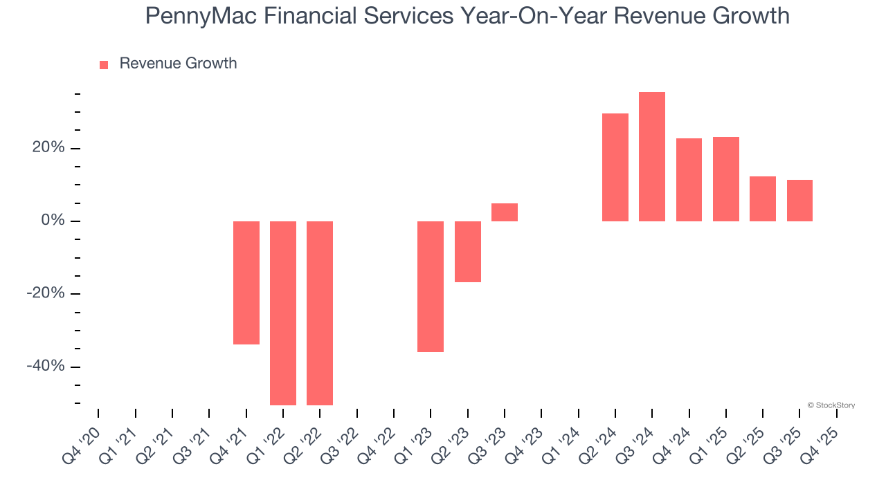 PennyMac Financial Services Year-On-Year Revenue Growth