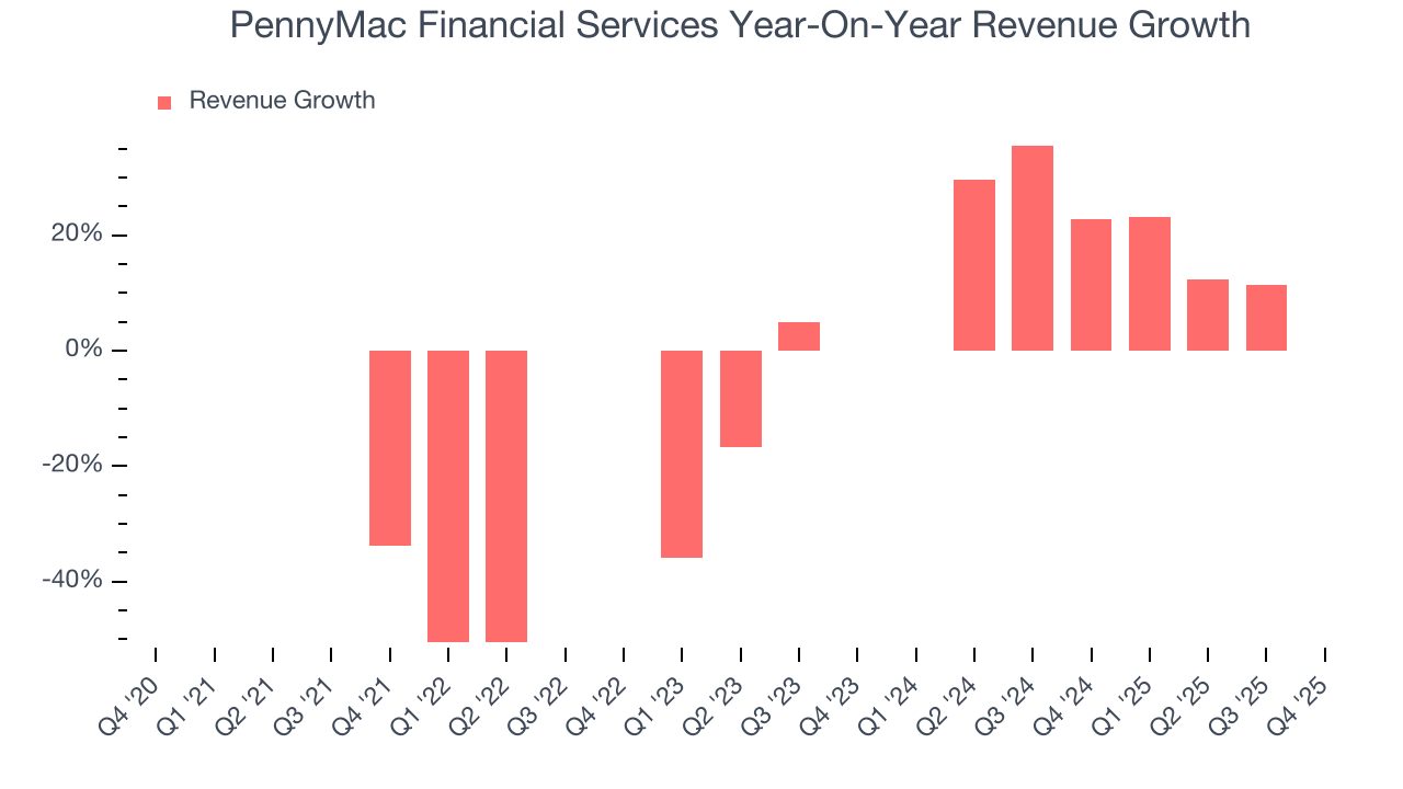 PennyMac Financial Services Year-On-Year Revenue Growth
