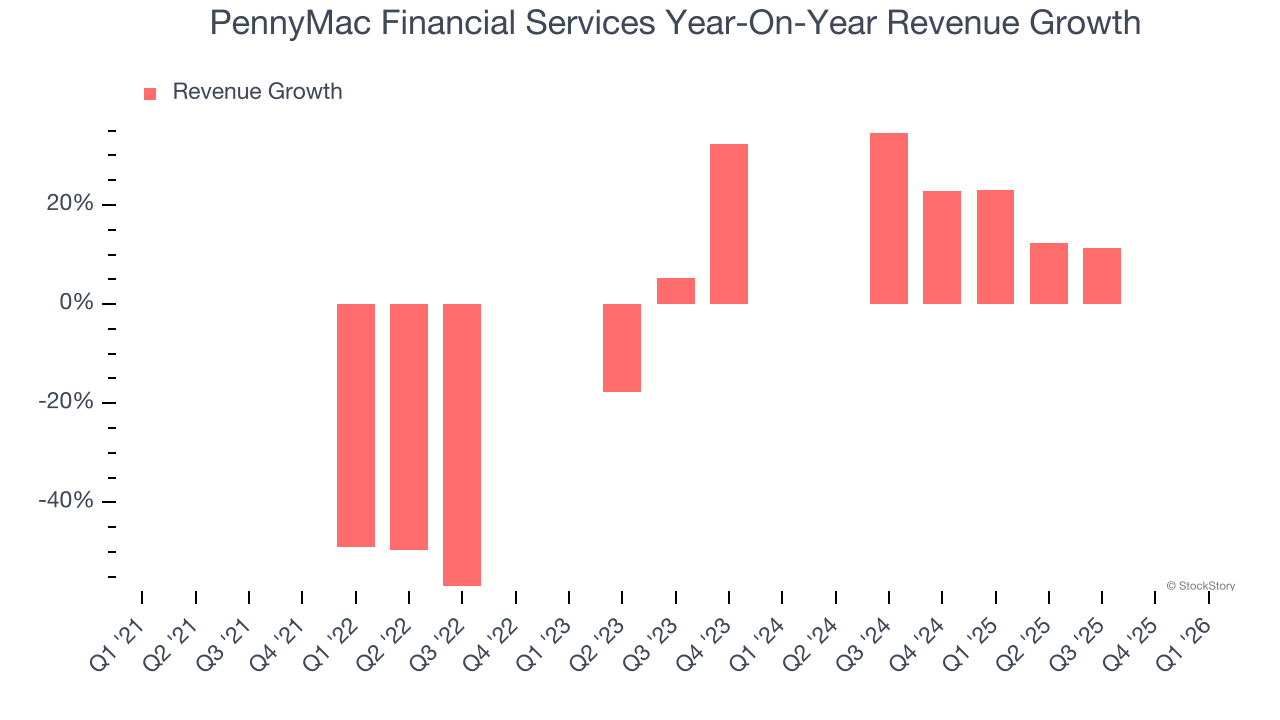 PennyMac Financial Services Year-On-Year Revenue Growth