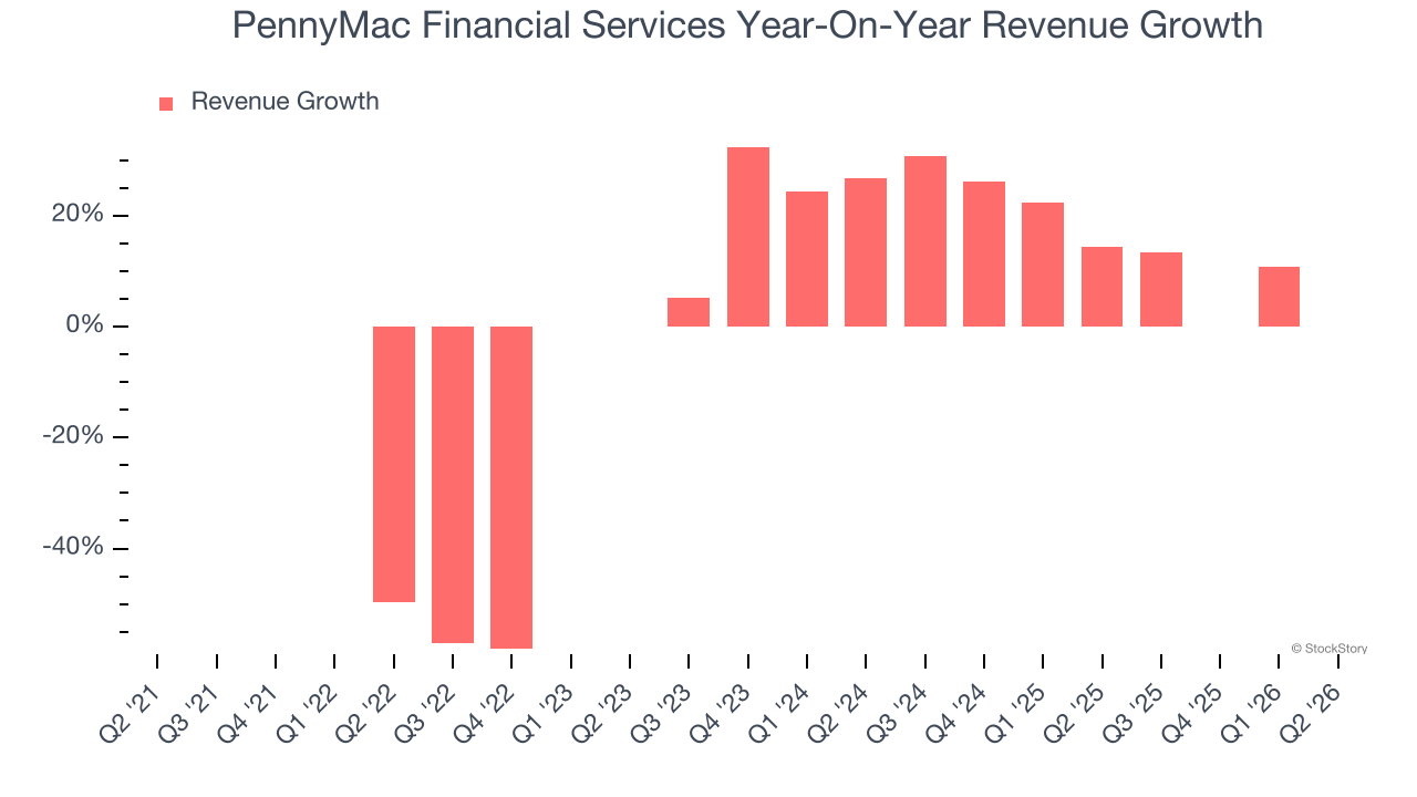 PennyMac Financial Services Year-On-Year Revenue Growth