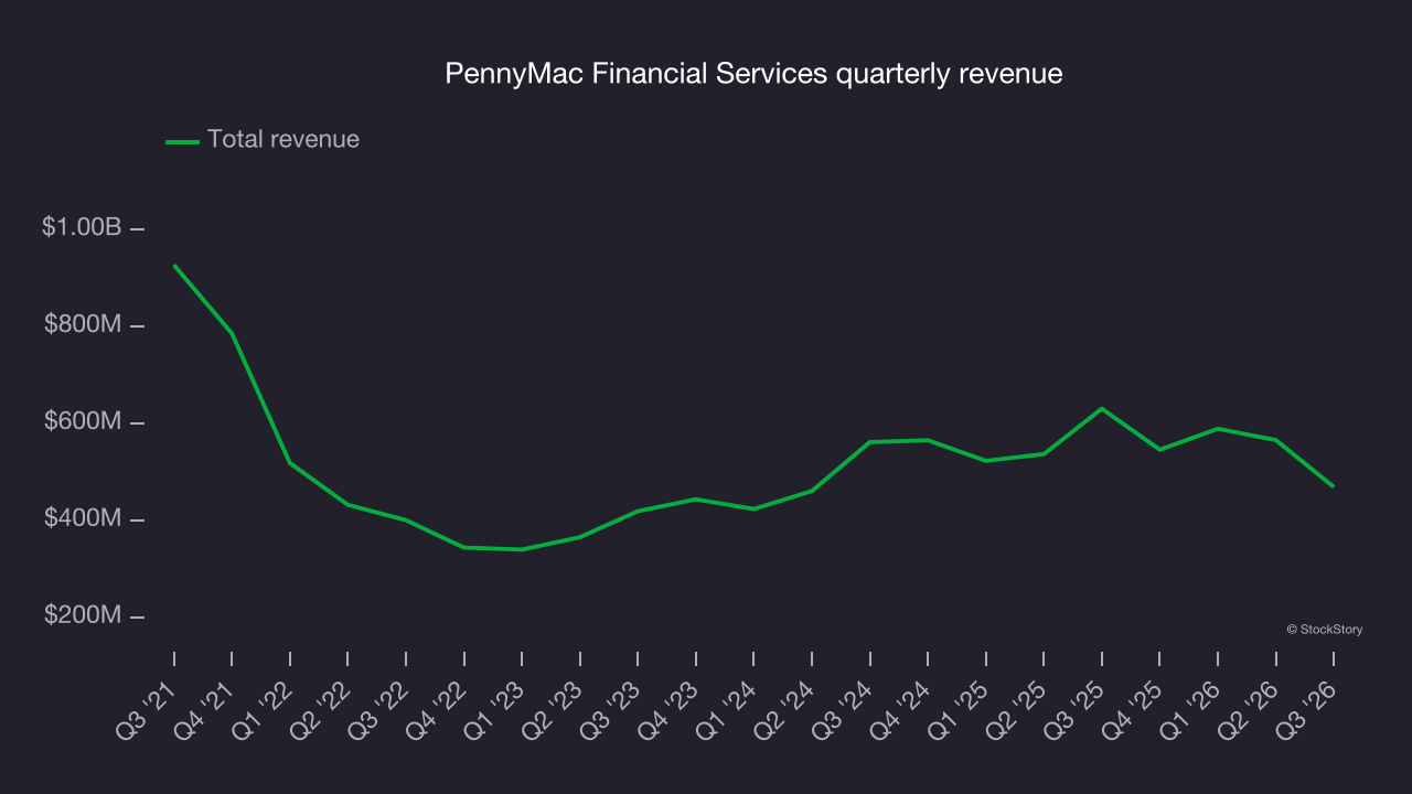 PennyMac Financial Services quarterly revenue