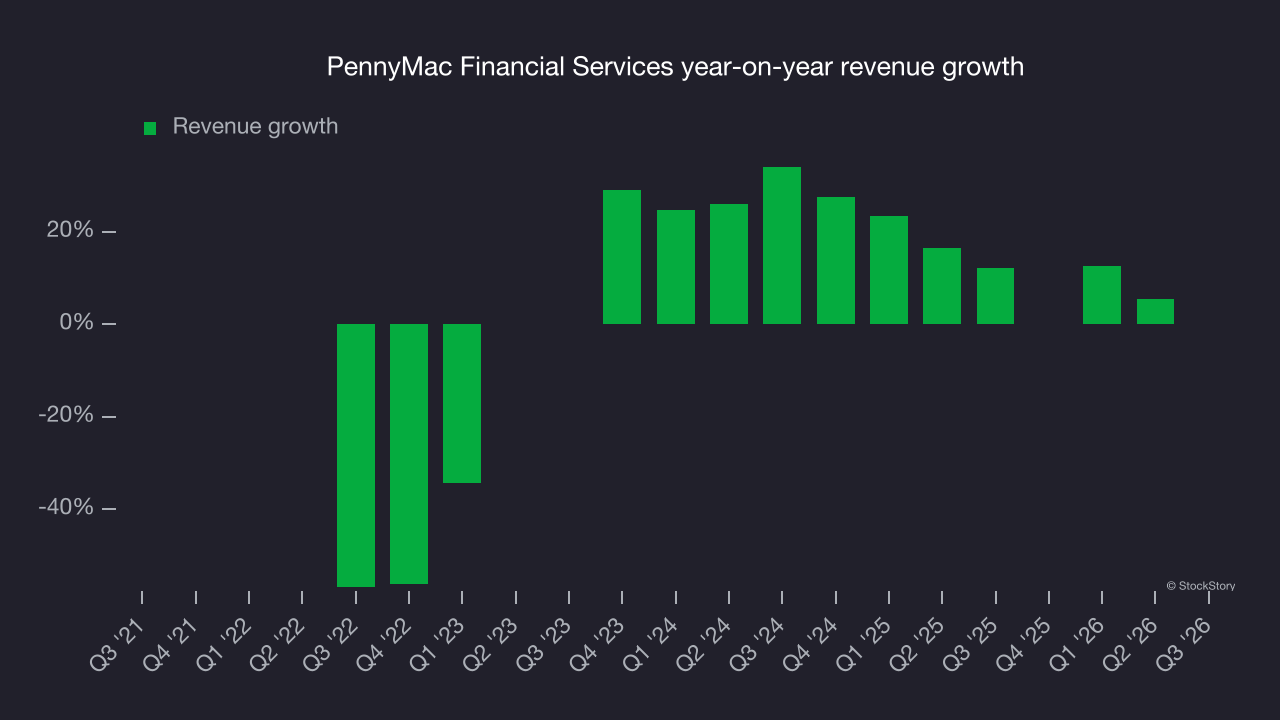 PennyMac Financial Services year-on-year revenue growth