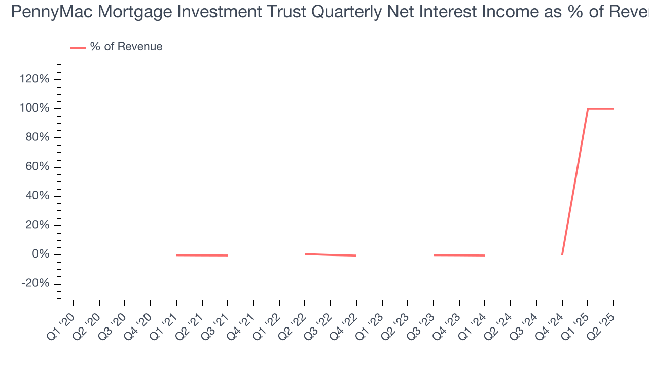PennyMac Mortgage Investment Trust Quarterly Net Interest Income as % of Revenue