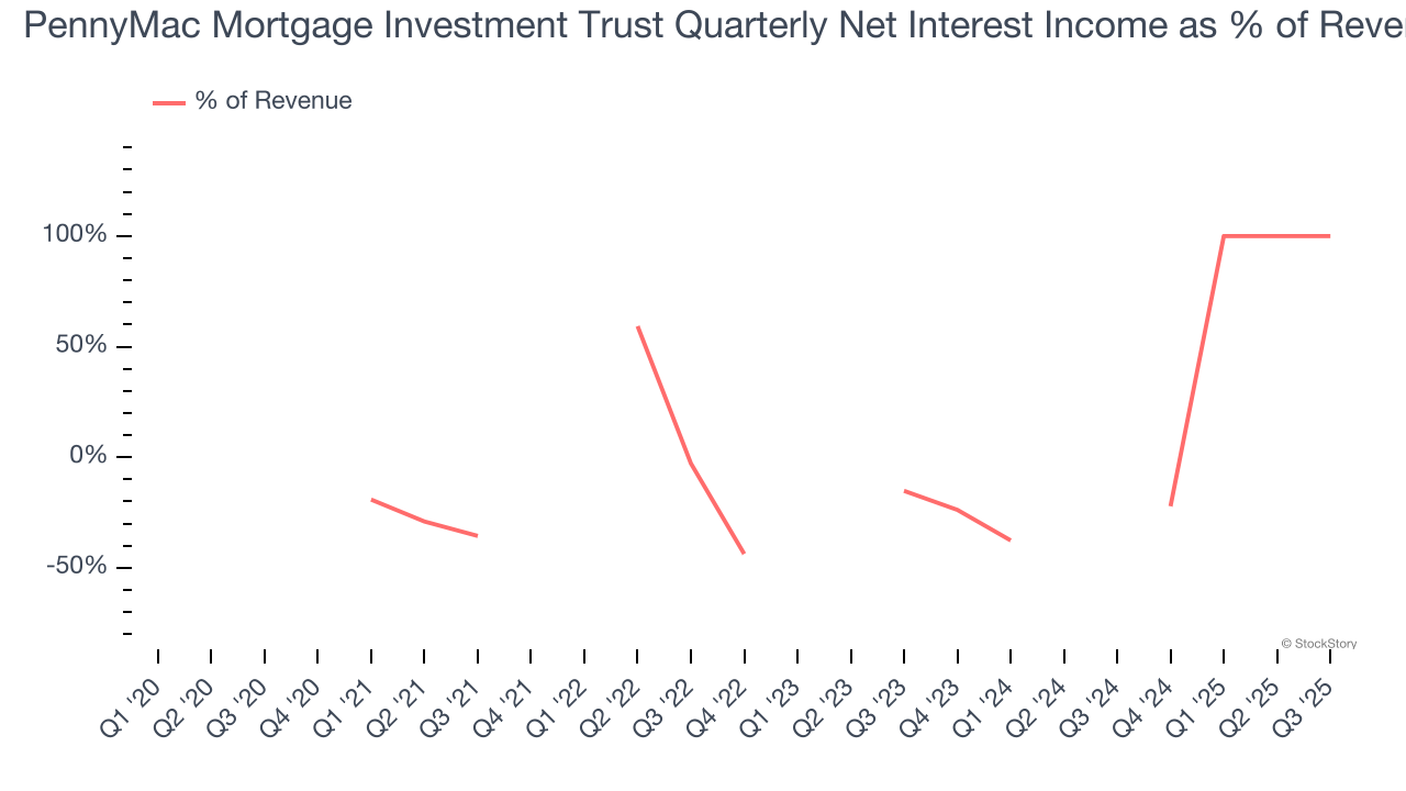 PennyMac Mortgage Investment Trust Quarterly Net Interest Income as % of Revenue