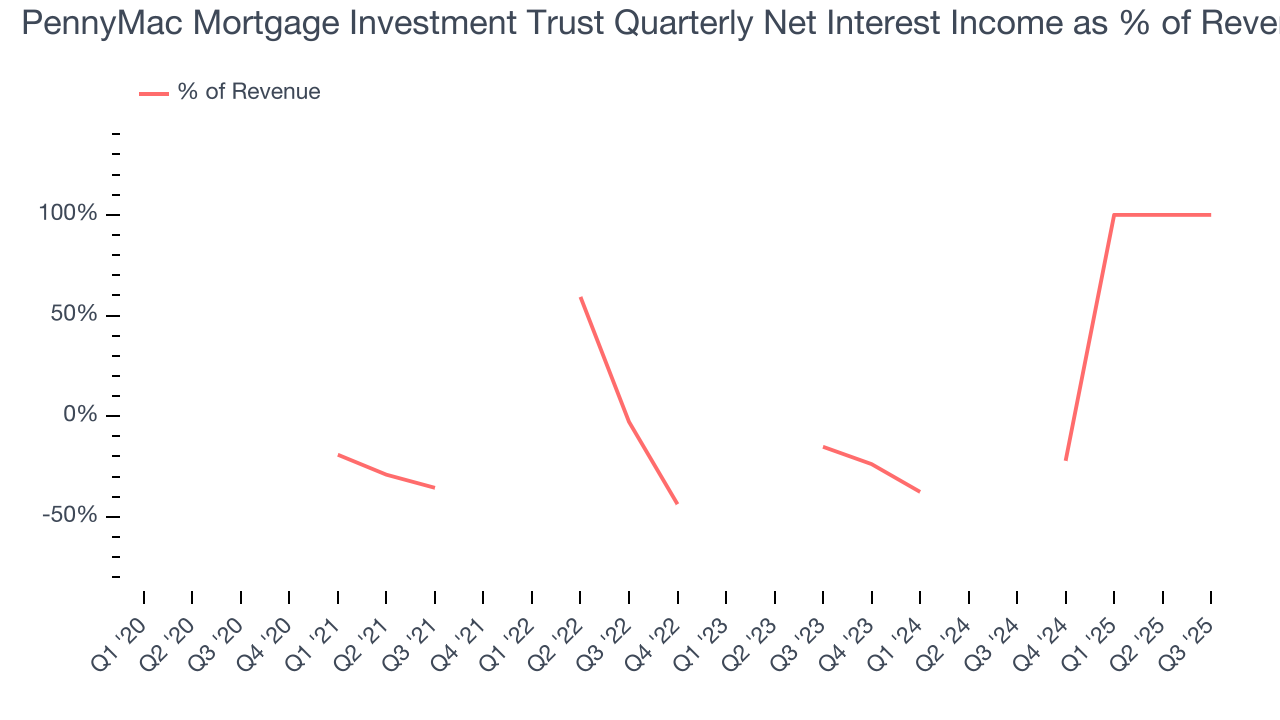 PennyMac Mortgage Investment Trust Quarterly Net Interest Income as % of Revenue
