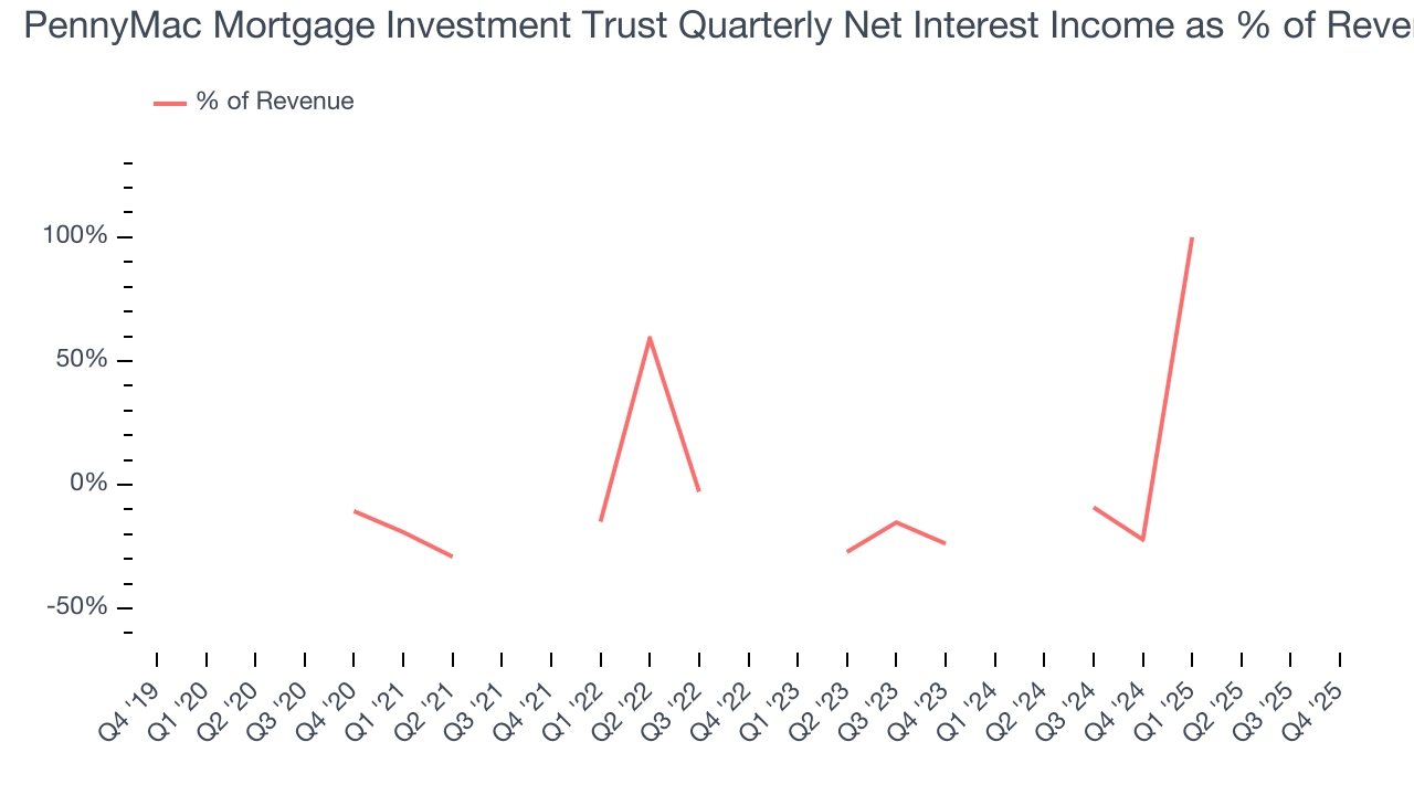 PennyMac Mortgage Investment Trust Quarterly Net Interest Income as % of Revenue