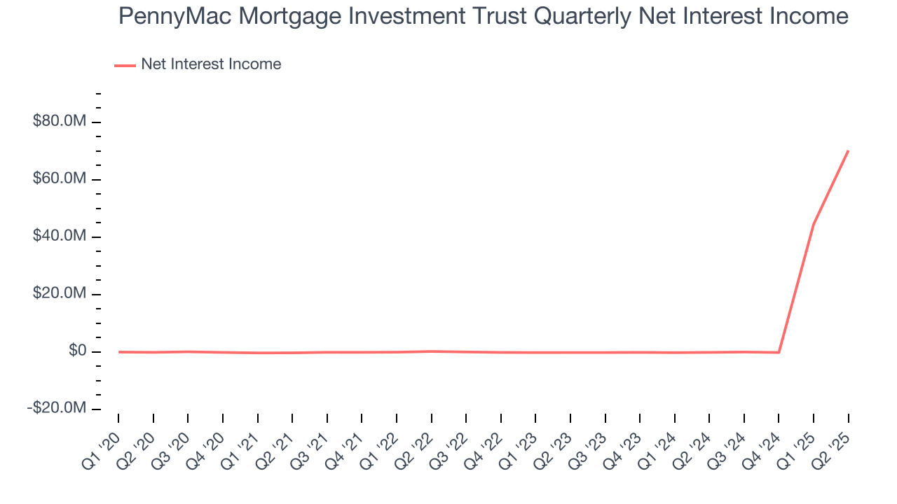 PennyMac Mortgage Investment Trust Quarterly Net Interest Income