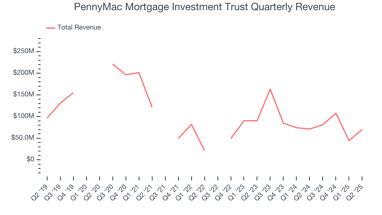 PennyMac Mortgage Investment Trust Quarterly Revenue