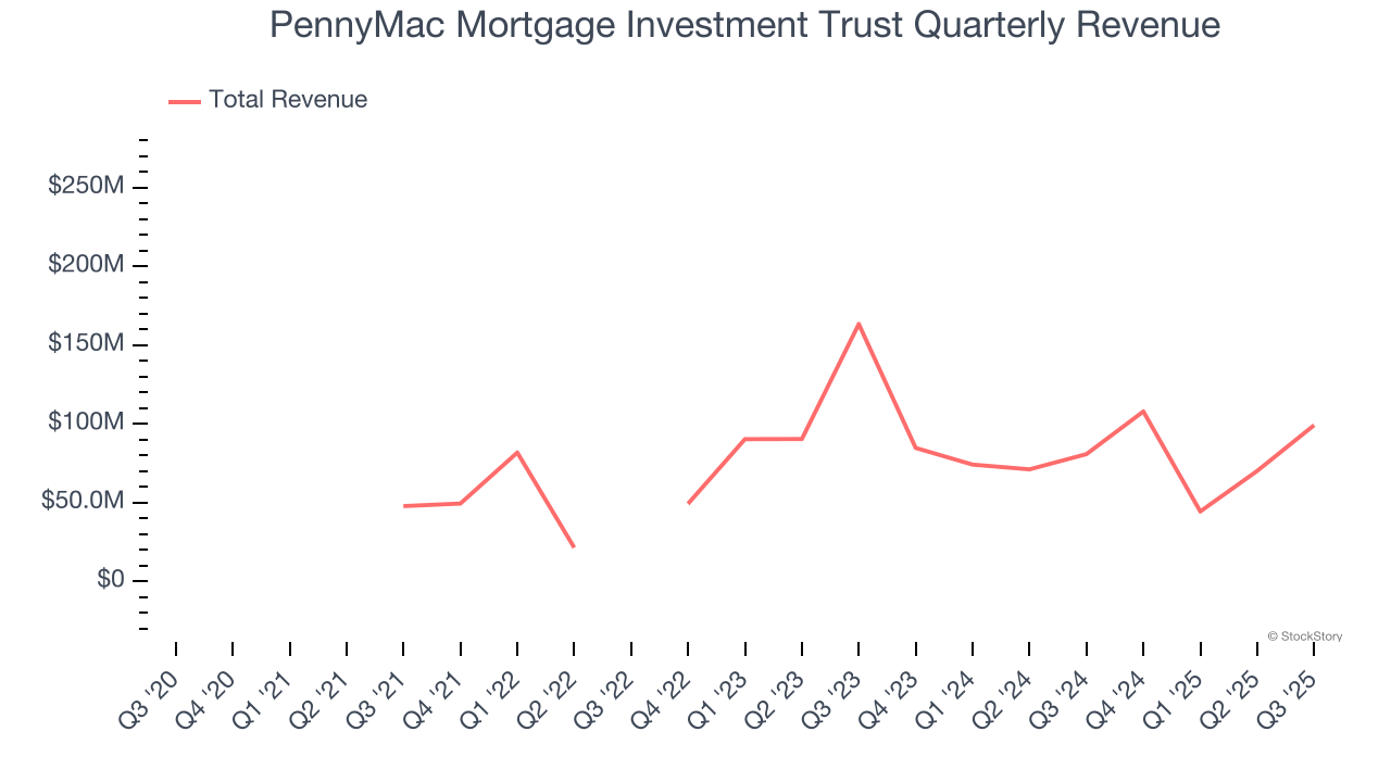 PennyMac Mortgage Investment Trust Quarterly Revenue
