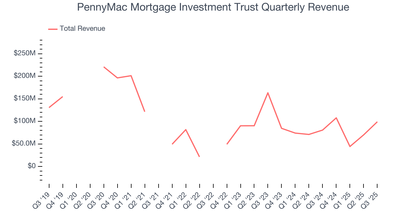 PennyMac Mortgage Investment Trust Quarterly Revenue