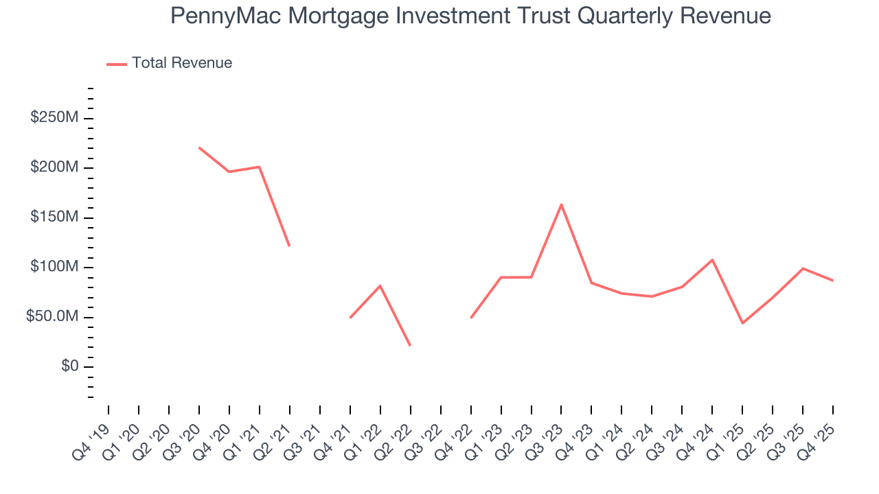 PennyMac Mortgage Investment Trust Quarterly Revenue