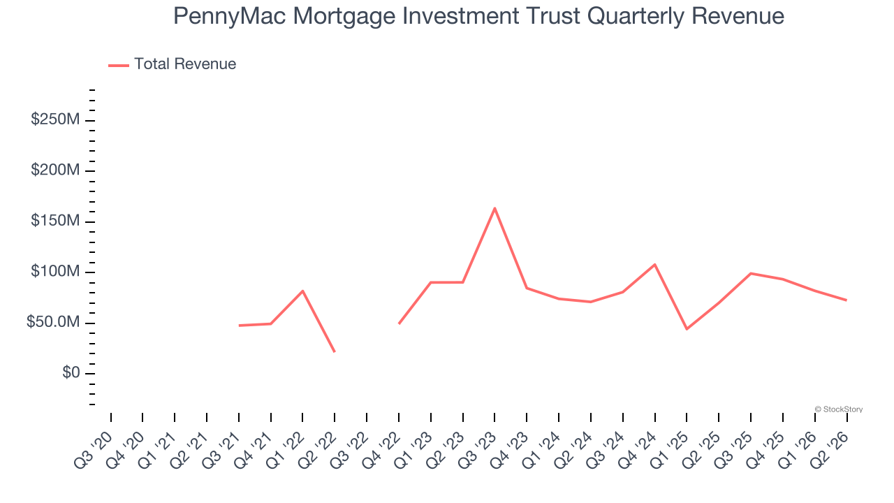 PennyMac Mortgage Investment Trust Quarterly Revenue