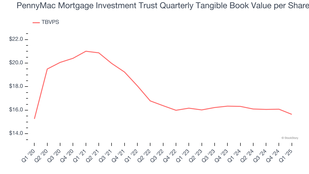 PennyMac Mortgage Investment Trust Quarterly Tangible Book Value per Share
