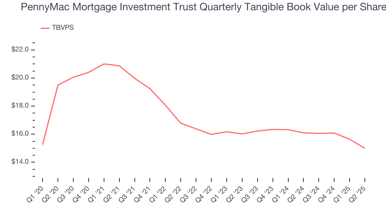 PennyMac Mortgage Investment Trust Quarterly Tangible Book Value per Share