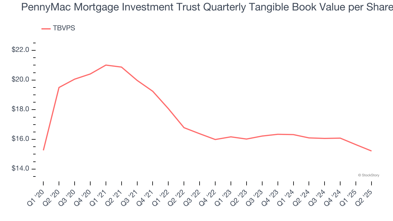 PennyMac Mortgage Investment Trust Quarterly Tangible Book Value per Share