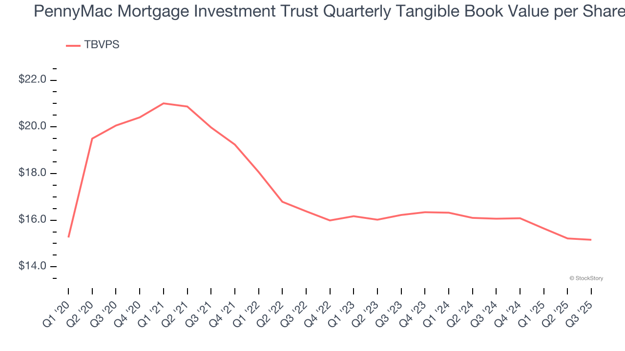 PennyMac Mortgage Investment Trust Quarterly Tangible Book Value per Share