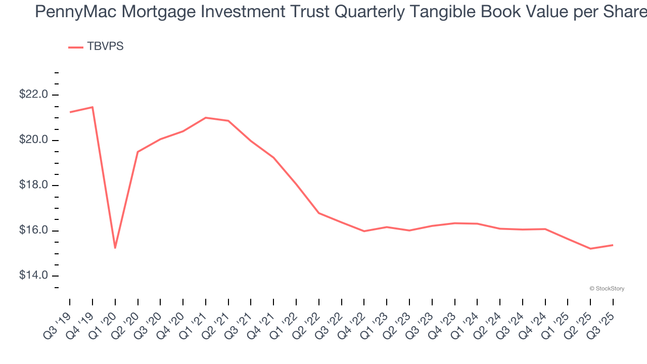 PennyMac Mortgage Investment Trust Quarterly Tangible Book Value per Share