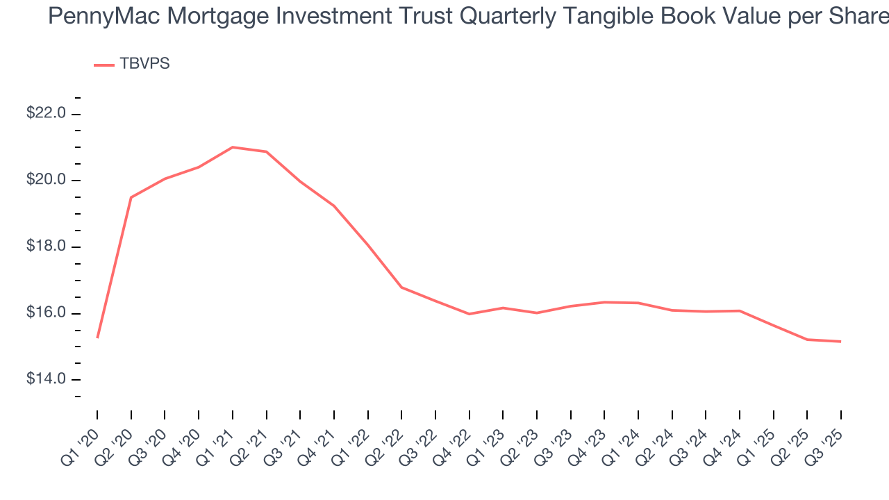 PennyMac Mortgage Investment Trust Quarterly Tangible Book Value per Share