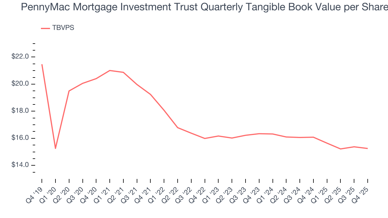 PennyMac Mortgage Investment Trust Quarterly Tangible Book Value per Share