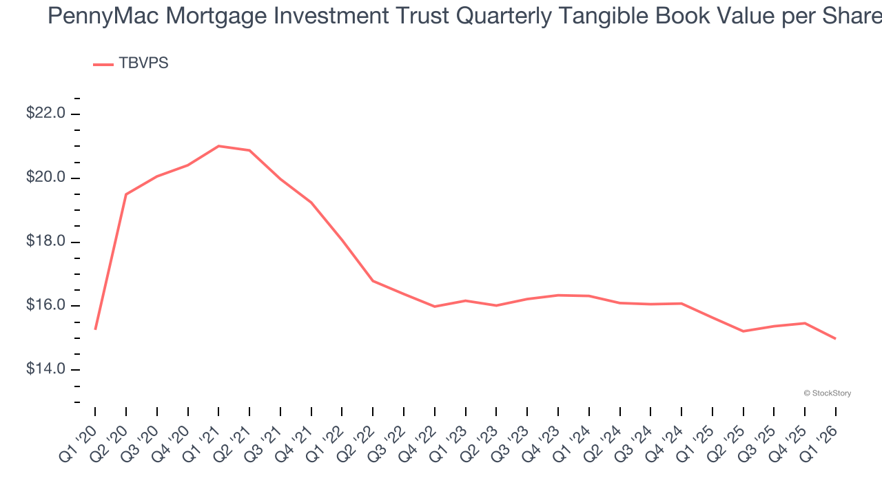 PennyMac Mortgage Investment Trust Quarterly Tangible Book Value per Share