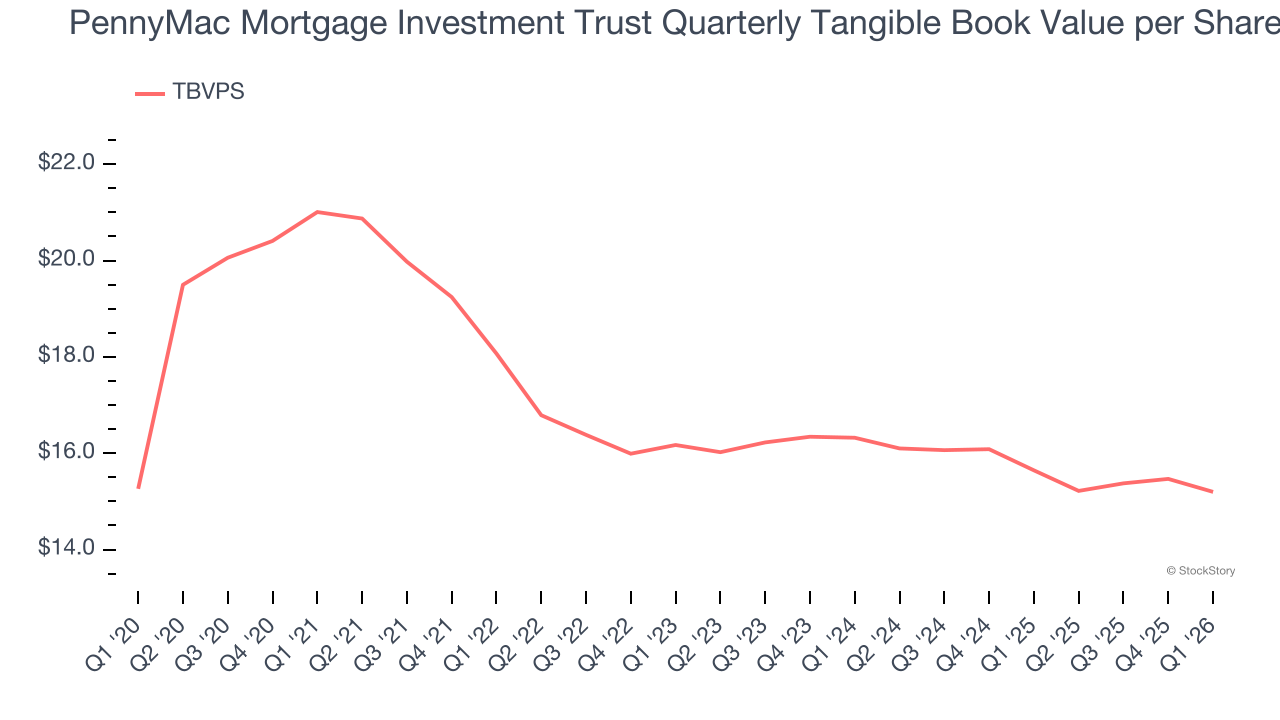 PennyMac Mortgage Investment Trust Quarterly Tangible Book Value per Share