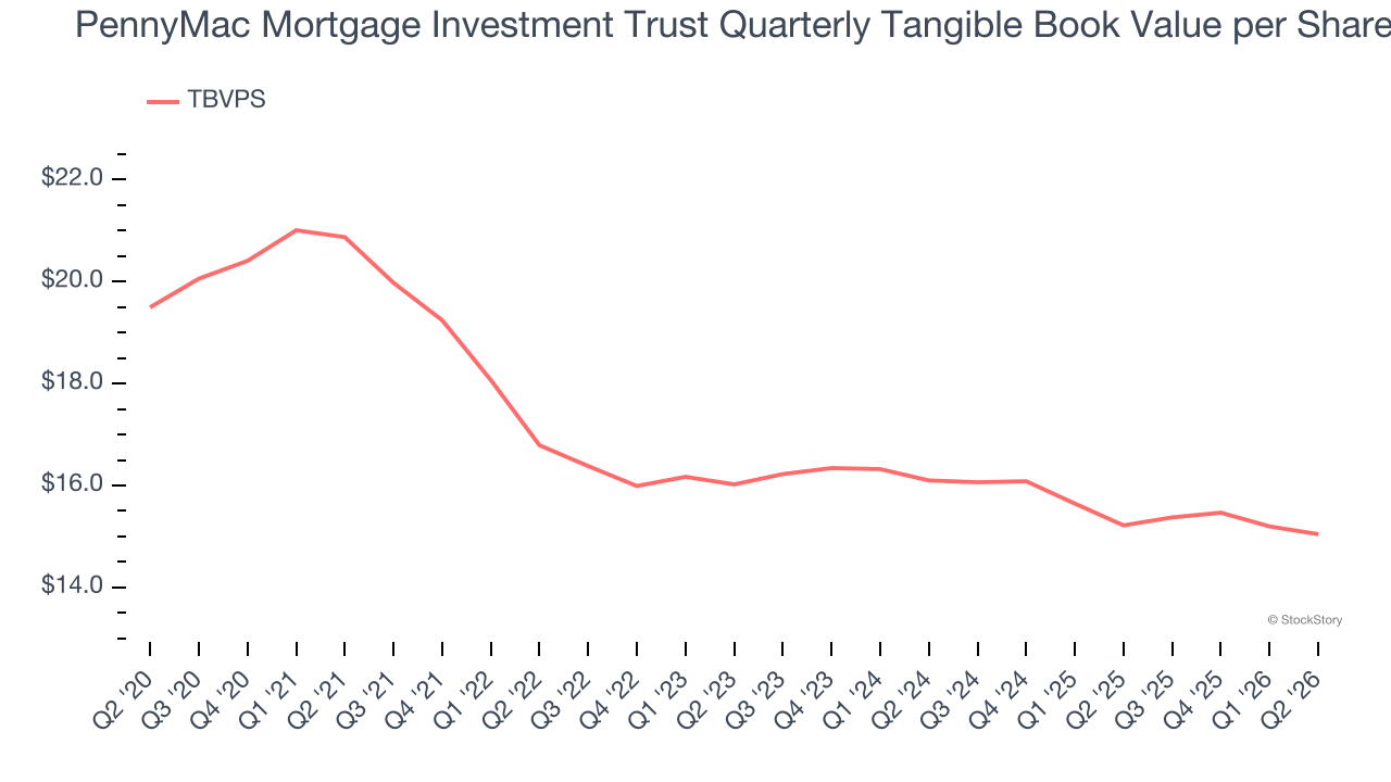PennyMac Mortgage Investment Trust Quarterly Tangible Book Value per Share