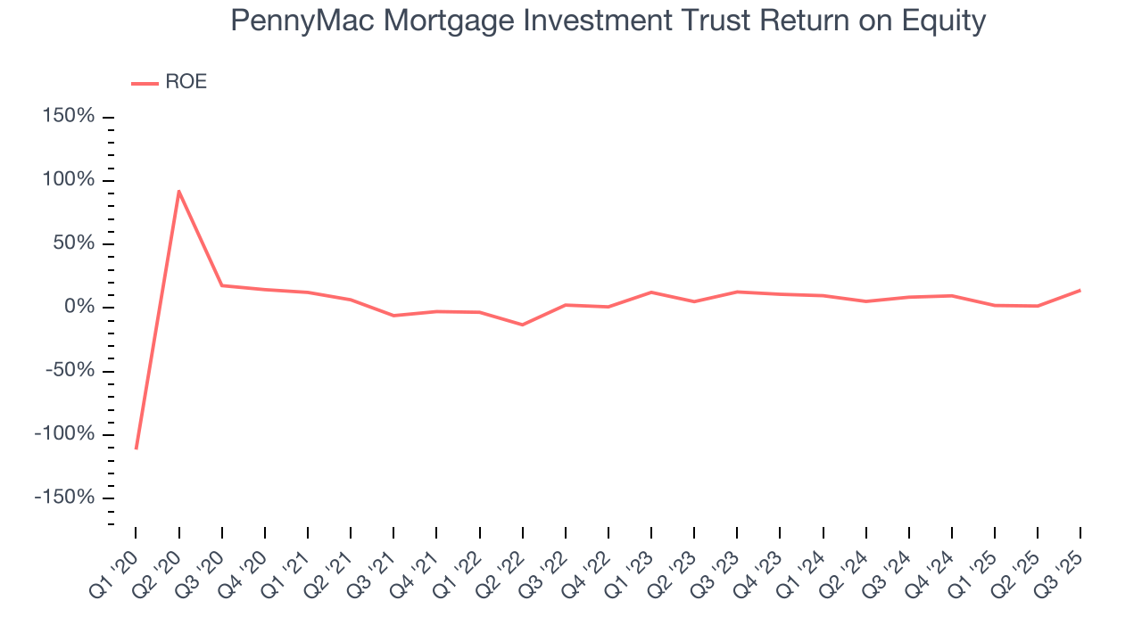 PennyMac Mortgage Investment Trust Return on Equity