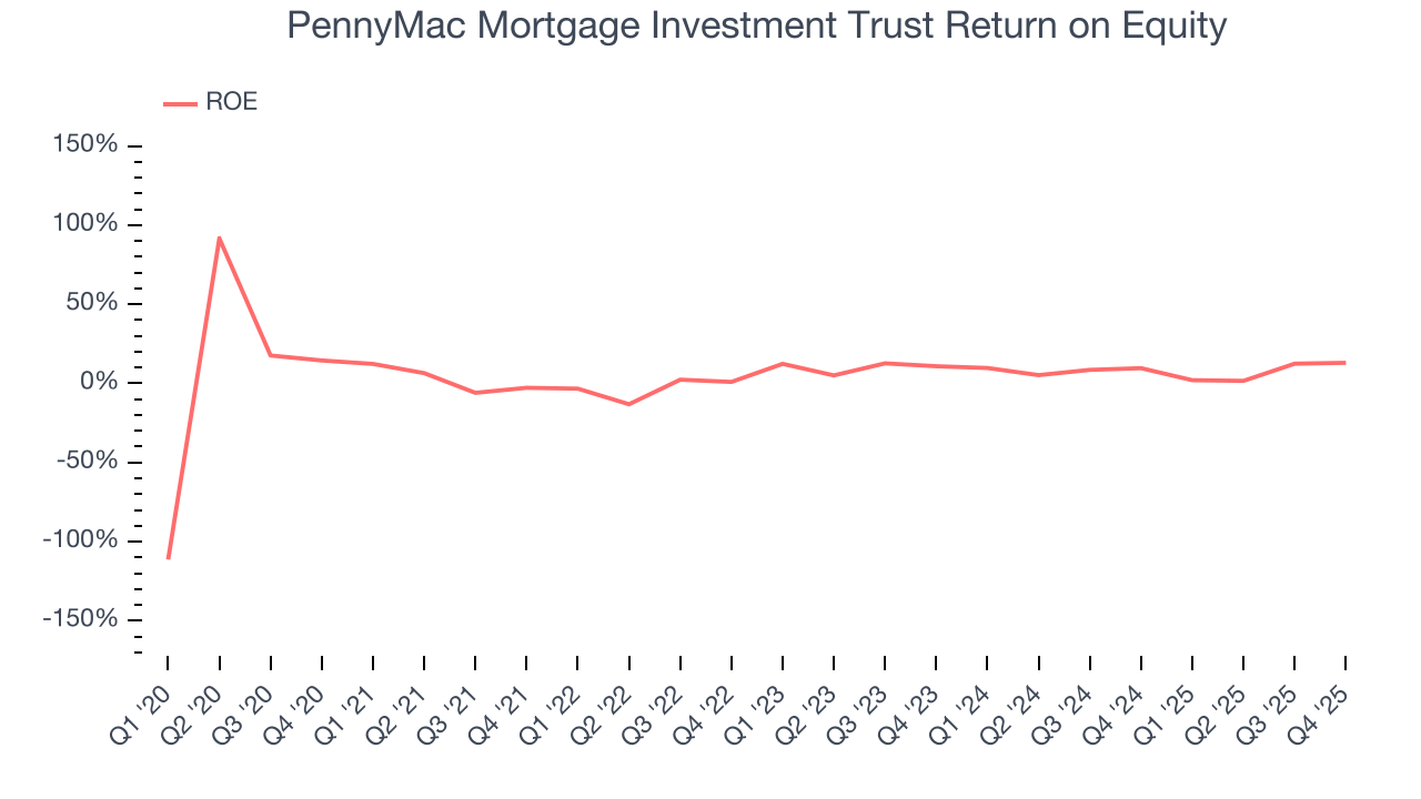 PennyMac Mortgage Investment Trust Return on Equity